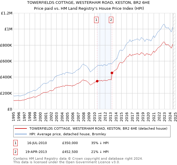 TOWERFIELDS COTTAGE, WESTERHAM ROAD, KESTON, BR2 6HE: Price paid vs HM Land Registry's House Price Index