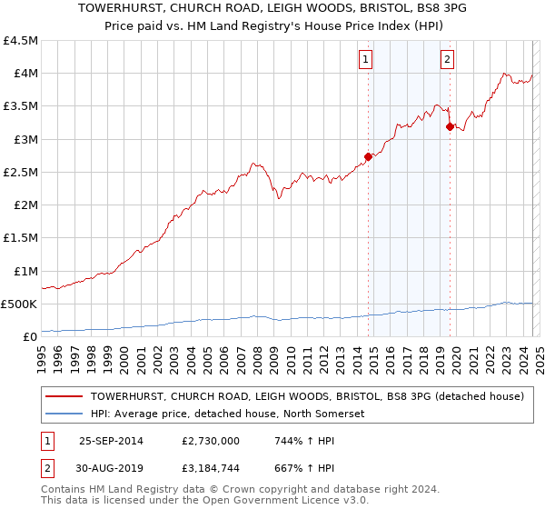 TOWERHURST, CHURCH ROAD, LEIGH WOODS, BRISTOL, BS8 3PG: Price paid vs HM Land Registry's House Price Index