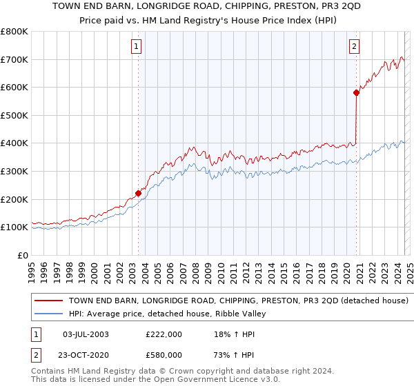 TOWN END BARN, LONGRIDGE ROAD, CHIPPING, PRESTON, PR3 2QD: Price paid vs HM Land Registry's House Price Index