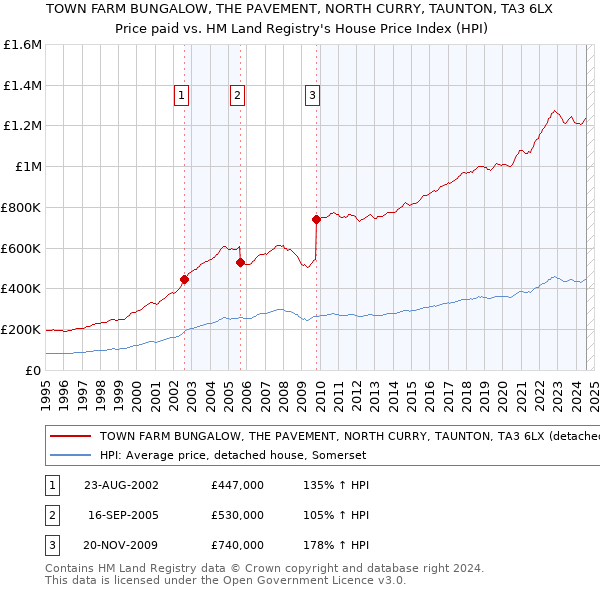 TOWN FARM BUNGALOW, THE PAVEMENT, NORTH CURRY, TAUNTON, TA3 6LX: Price paid vs HM Land Registry's House Price Index