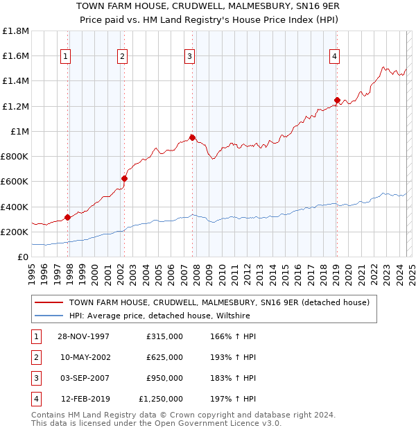 TOWN FARM HOUSE, CRUDWELL, MALMESBURY, SN16 9ER: Price paid vs HM Land Registry's House Price Index