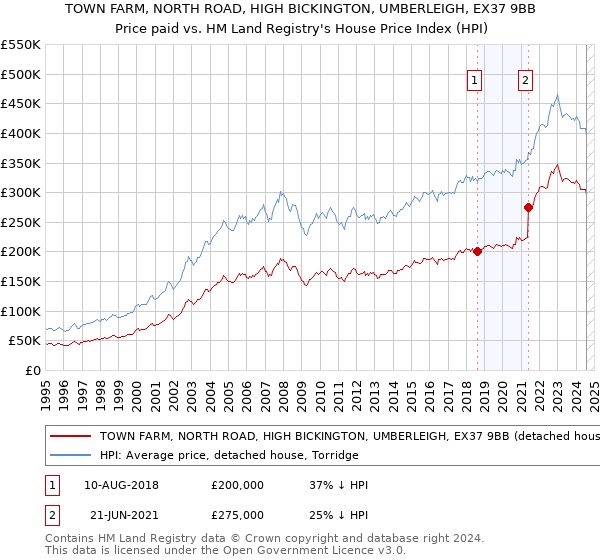 TOWN FARM, NORTH ROAD, HIGH BICKINGTON, UMBERLEIGH, EX37 9BB: Price paid vs HM Land Registry's House Price Index