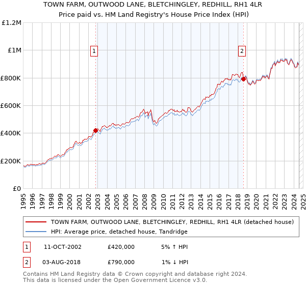 TOWN FARM, OUTWOOD LANE, BLETCHINGLEY, REDHILL, RH1 4LR: Price paid vs HM Land Registry's House Price Index