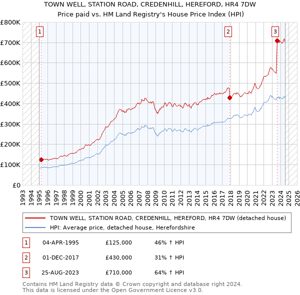 TOWN WELL, STATION ROAD, CREDENHILL, HEREFORD, HR4 7DW: Price paid vs HM Land Registry's House Price Index