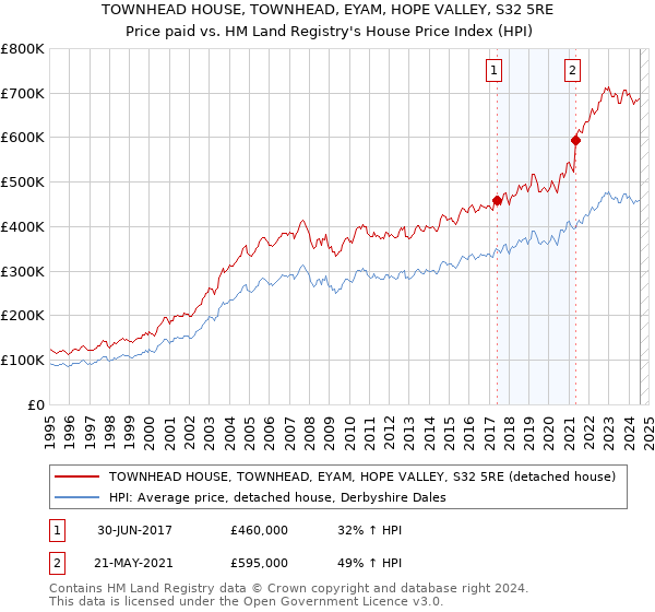 TOWNHEAD HOUSE, TOWNHEAD, EYAM, HOPE VALLEY, S32 5RE: Price paid vs HM Land Registry's House Price Index