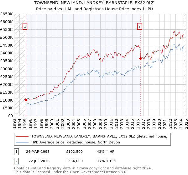 TOWNSEND, NEWLAND, LANDKEY, BARNSTAPLE, EX32 0LZ: Price paid vs HM Land Registry's House Price Index