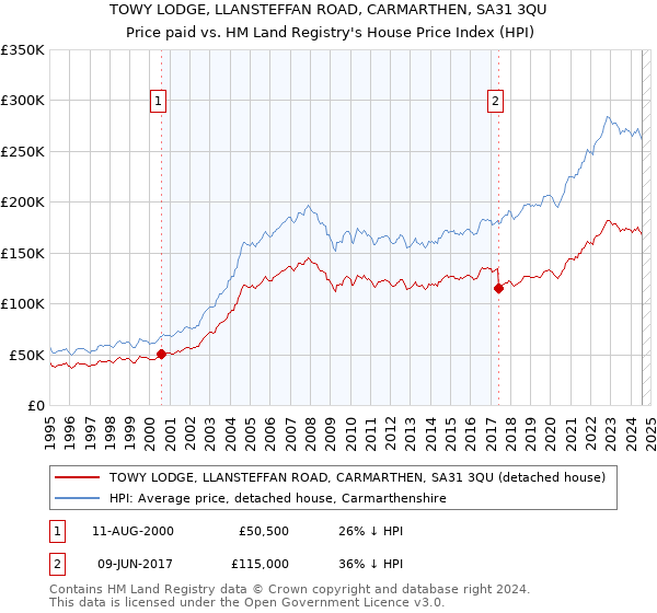 TOWY LODGE, LLANSTEFFAN ROAD, CARMARTHEN, SA31 3QU: Price paid vs HM Land Registry's House Price Index