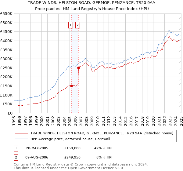 TRADE WINDS, HELSTON ROAD, GERMOE, PENZANCE, TR20 9AA: Price paid vs HM Land Registry's House Price Index