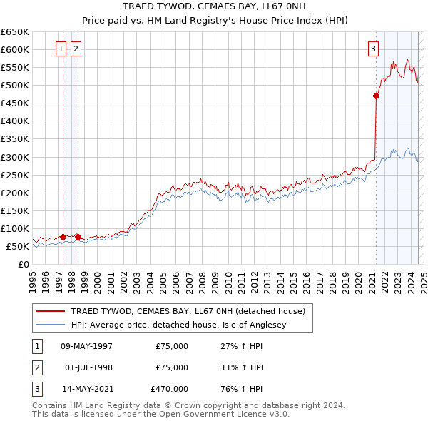 TRAED TYWOD, CEMAES BAY, LL67 0NH: Price paid vs HM Land Registry's House Price Index