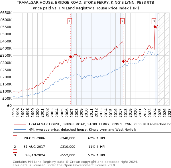 TRAFALGAR HOUSE, BRIDGE ROAD, STOKE FERRY, KING'S LYNN, PE33 9TB: Price paid vs HM Land Registry's House Price Index