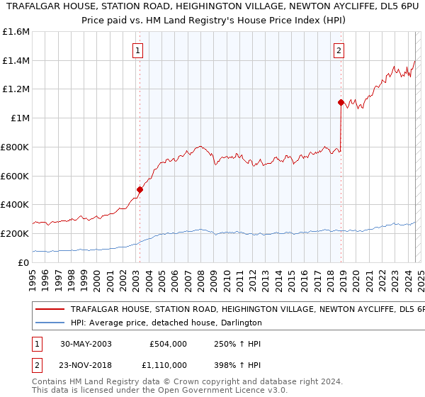 TRAFALGAR HOUSE, STATION ROAD, HEIGHINGTON VILLAGE, NEWTON AYCLIFFE, DL5 6PU: Price paid vs HM Land Registry's House Price Index