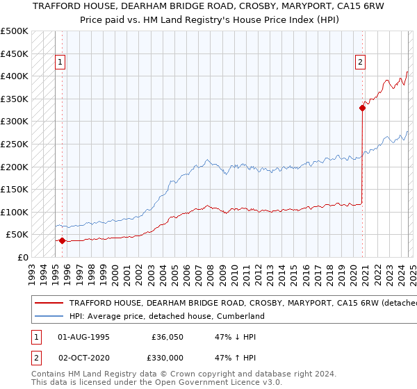 TRAFFORD HOUSE, DEARHAM BRIDGE ROAD, CROSBY, MARYPORT, CA15 6RW: Price paid vs HM Land Registry's House Price Index