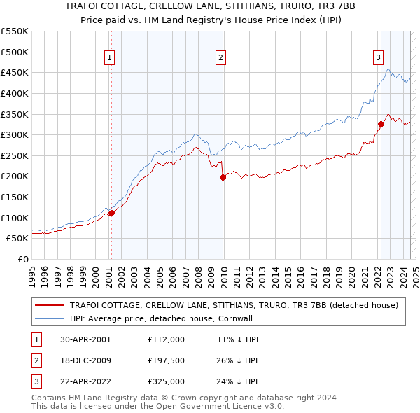 TRAFOI COTTAGE, CRELLOW LANE, STITHIANS, TRURO, TR3 7BB: Price paid vs HM Land Registry's House Price Index