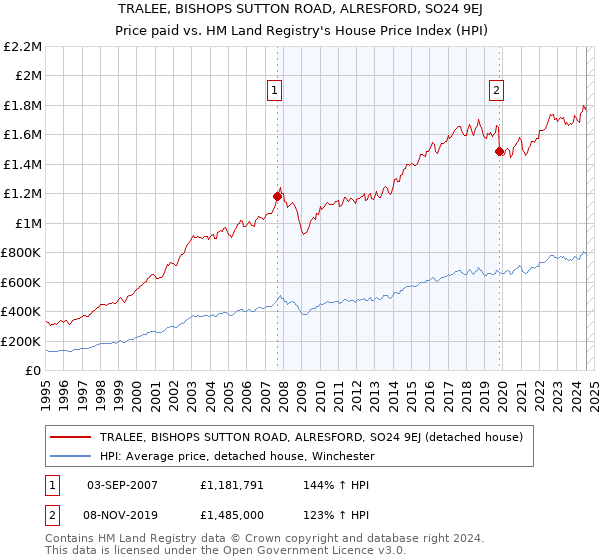 TRALEE, BISHOPS SUTTON ROAD, ALRESFORD, SO24 9EJ: Price paid vs HM Land Registry's House Price Index