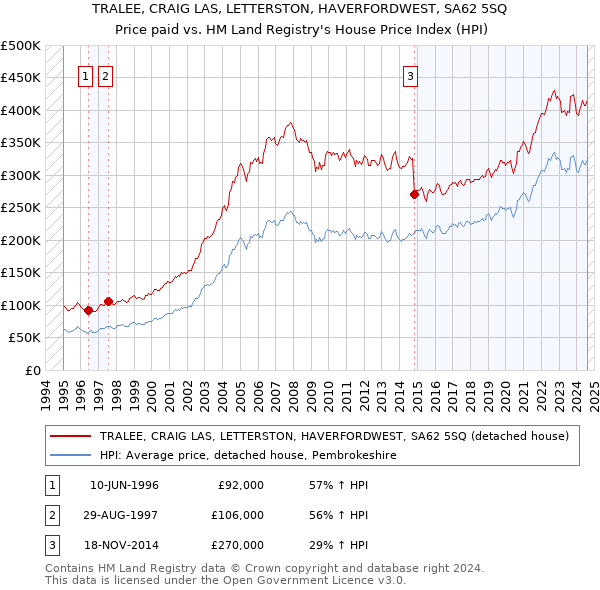 TRALEE, CRAIG LAS, LETTERSTON, HAVERFORDWEST, SA62 5SQ: Price paid vs HM Land Registry's House Price Index