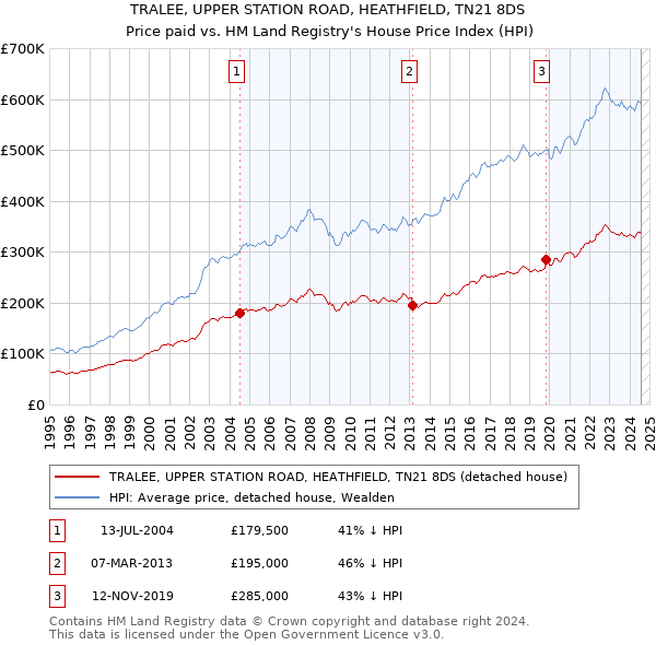 TRALEE, UPPER STATION ROAD, HEATHFIELD, TN21 8DS: Price paid vs HM Land Registry's House Price Index