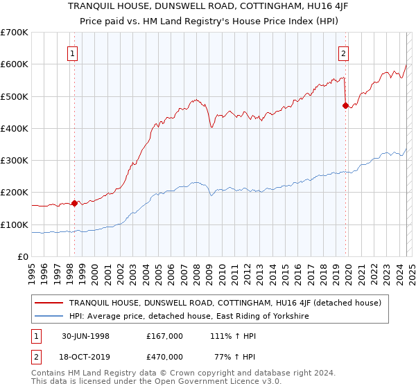 TRANQUIL HOUSE, DUNSWELL ROAD, COTTINGHAM, HU16 4JF: Price paid vs HM Land Registry's House Price Index