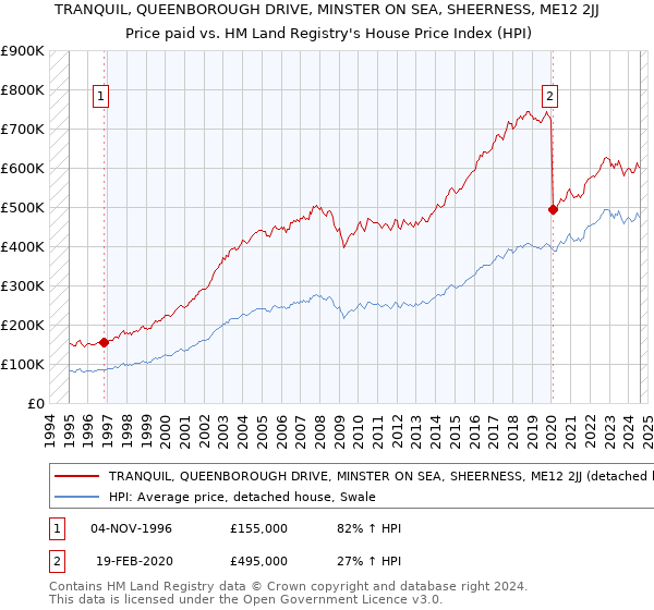 TRANQUIL, QUEENBOROUGH DRIVE, MINSTER ON SEA, SHEERNESS, ME12 2JJ: Price paid vs HM Land Registry's House Price Index