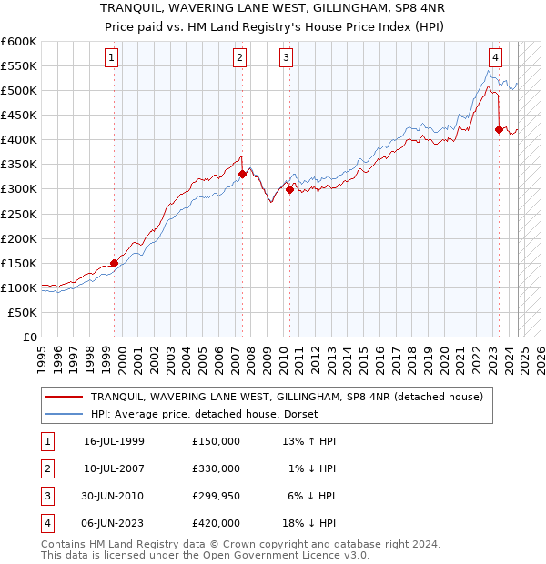 TRANQUIL, WAVERING LANE WEST, GILLINGHAM, SP8 4NR: Price paid vs HM Land Registry's House Price Index