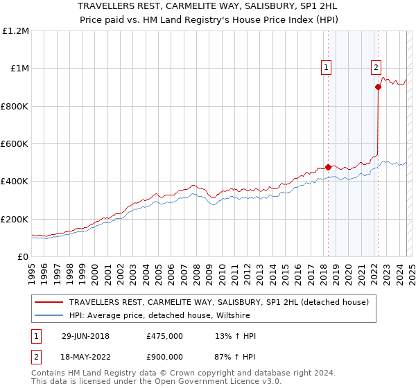 TRAVELLERS REST, CARMELITE WAY, SALISBURY, SP1 2HL: Price paid vs HM Land Registry's House Price Index