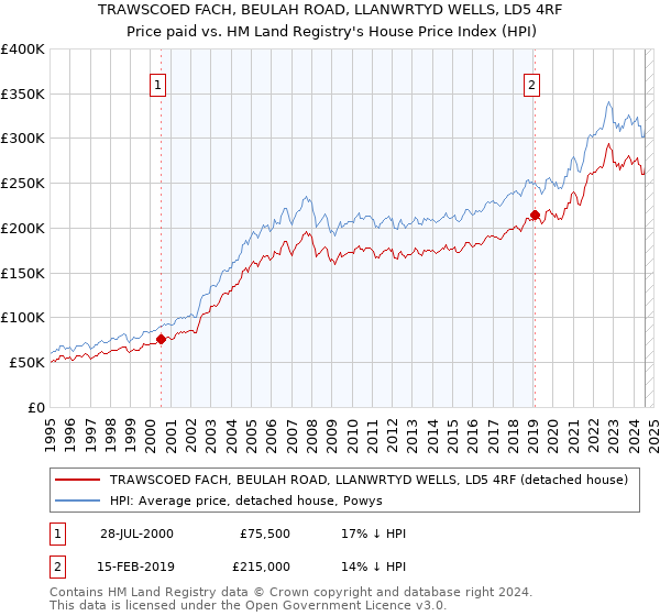 TRAWSCOED FACH, BEULAH ROAD, LLANWRTYD WELLS, LD5 4RF: Price paid vs HM Land Registry's House Price Index