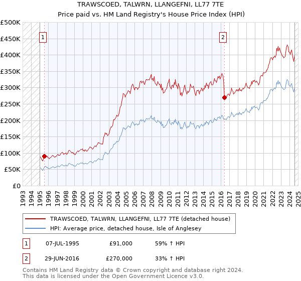 TRAWSCOED, TALWRN, LLANGEFNI, LL77 7TE: Price paid vs HM Land Registry's House Price Index