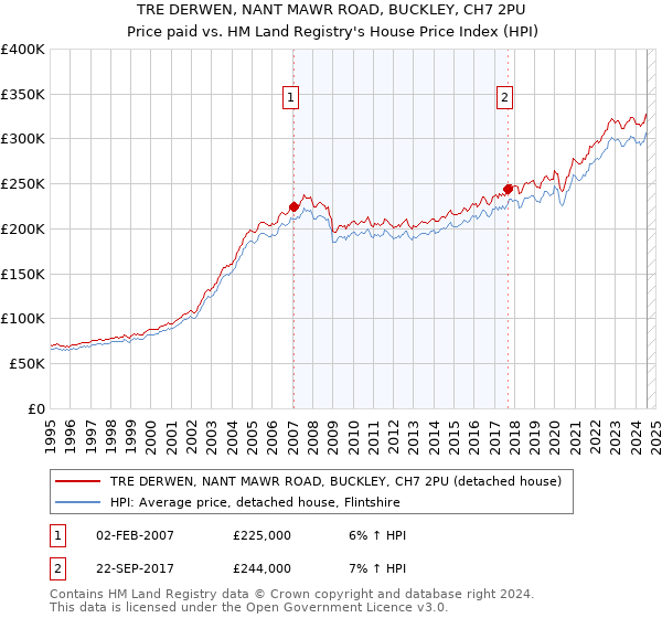 TRE DERWEN, NANT MAWR ROAD, BUCKLEY, CH7 2PU: Price paid vs HM Land Registry's House Price Index