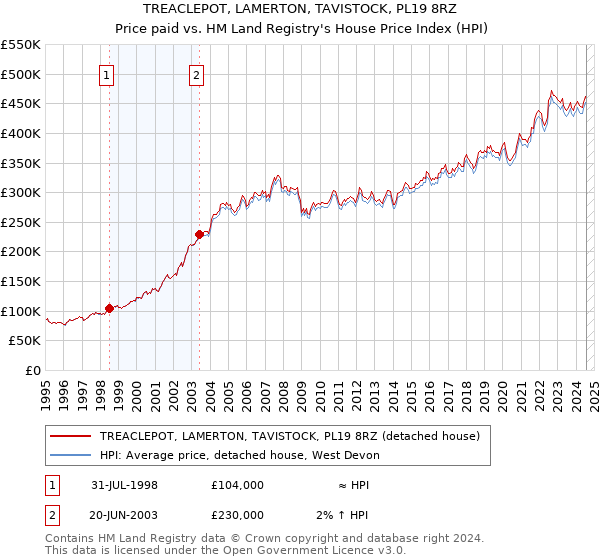 TREACLEPOT, LAMERTON, TAVISTOCK, PL19 8RZ: Price paid vs HM Land Registry's House Price Index