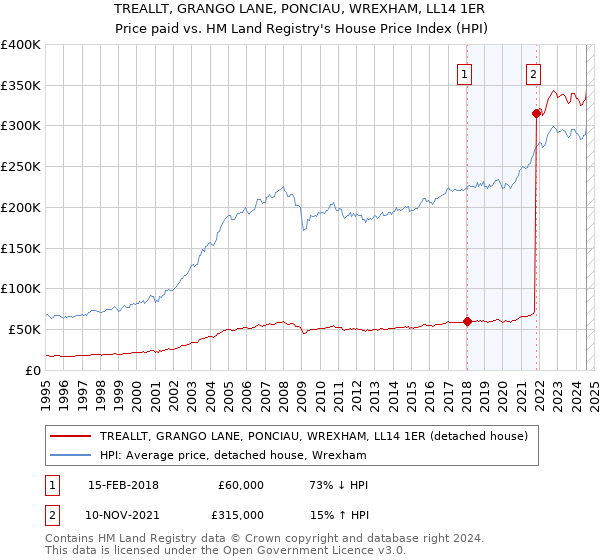 TREALLT, GRANGO LANE, PONCIAU, WREXHAM, LL14 1ER: Price paid vs HM Land Registry's House Price Index