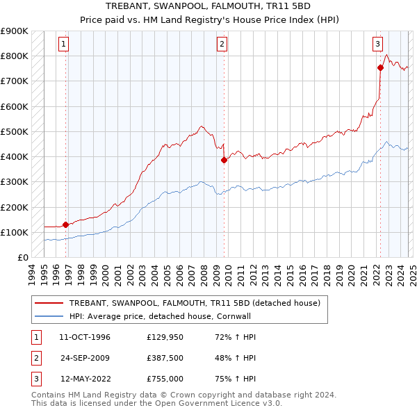 TREBANT, SWANPOOL, FALMOUTH, TR11 5BD: Price paid vs HM Land Registry's House Price Index