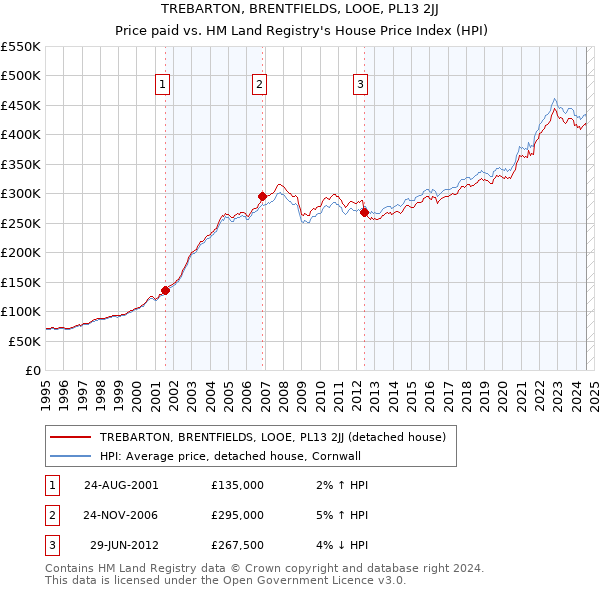 TREBARTON, BRENTFIELDS, LOOE, PL13 2JJ: Price paid vs HM Land Registry's House Price Index