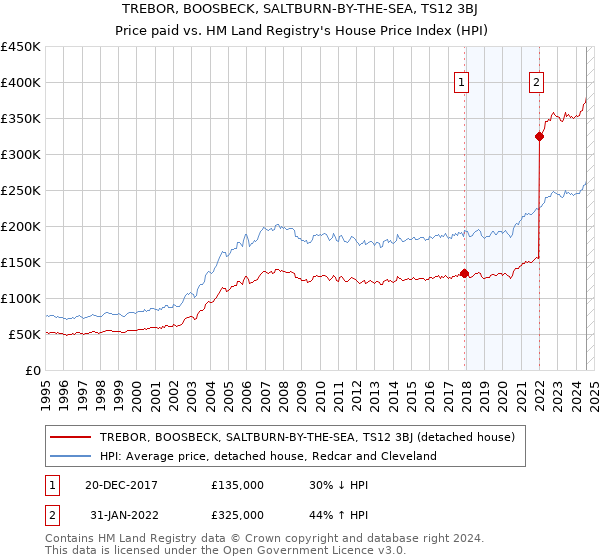 TREBOR, BOOSBECK, SALTBURN-BY-THE-SEA, TS12 3BJ: Price paid vs HM Land Registry's House Price Index