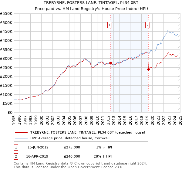 TREBYRNE, FOSTERS LANE, TINTAGEL, PL34 0BT: Price paid vs HM Land Registry's House Price Index