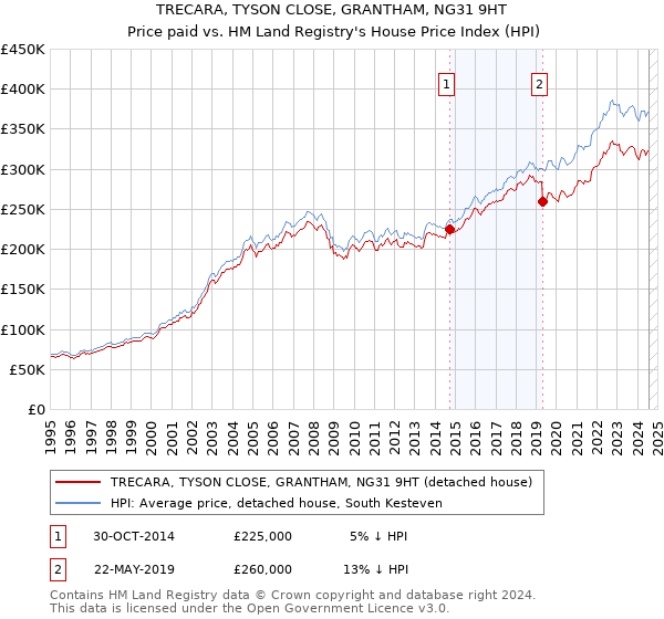 TRECARA, TYSON CLOSE, GRANTHAM, NG31 9HT: Price paid vs HM Land Registry's House Price Index