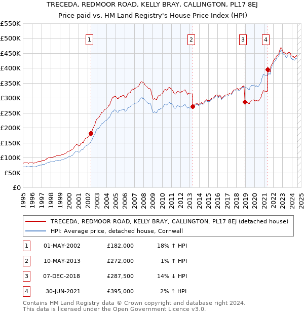 TRECEDA, REDMOOR ROAD, KELLY BRAY, CALLINGTON, PL17 8EJ: Price paid vs HM Land Registry's House Price Index