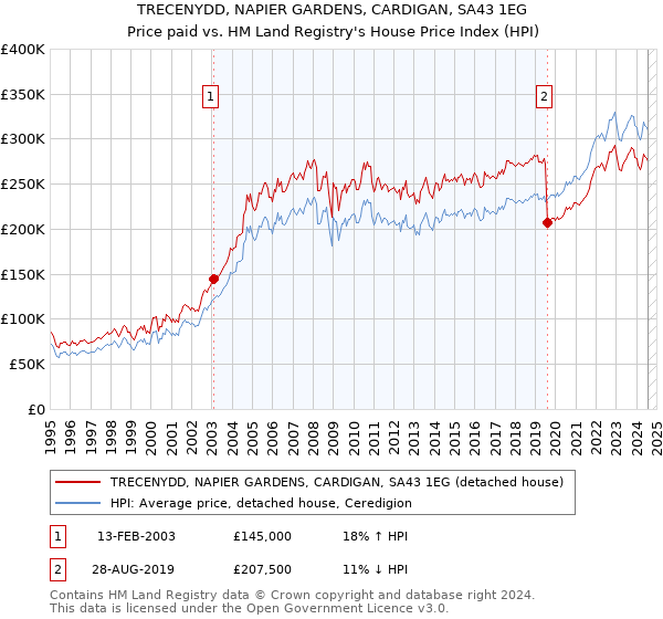 TRECENYDD, NAPIER GARDENS, CARDIGAN, SA43 1EG: Price paid vs HM Land Registry's House Price Index