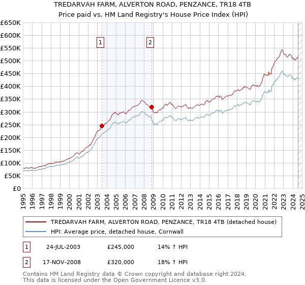 TREDARVAH FARM, ALVERTON ROAD, PENZANCE, TR18 4TB: Price paid vs HM Land Registry's House Price Index