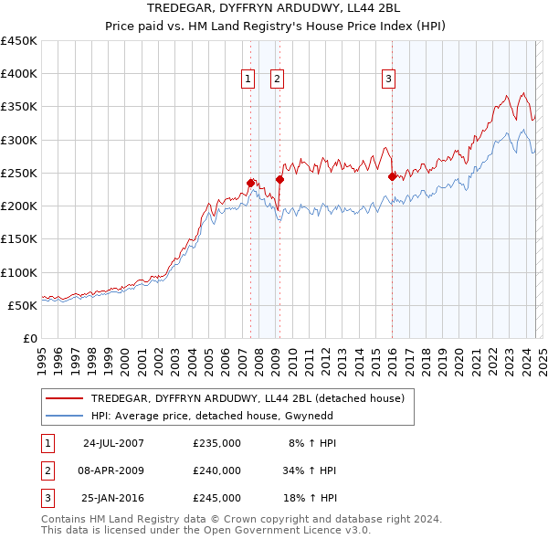 TREDEGAR, DYFFRYN ARDUDWY, LL44 2BL: Price paid vs HM Land Registry's House Price Index