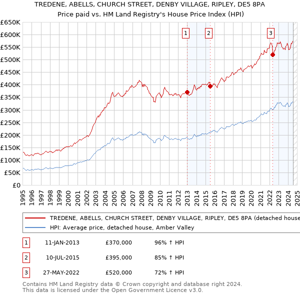 TREDENE, ABELLS, CHURCH STREET, DENBY VILLAGE, RIPLEY, DE5 8PA: Price paid vs HM Land Registry's House Price Index