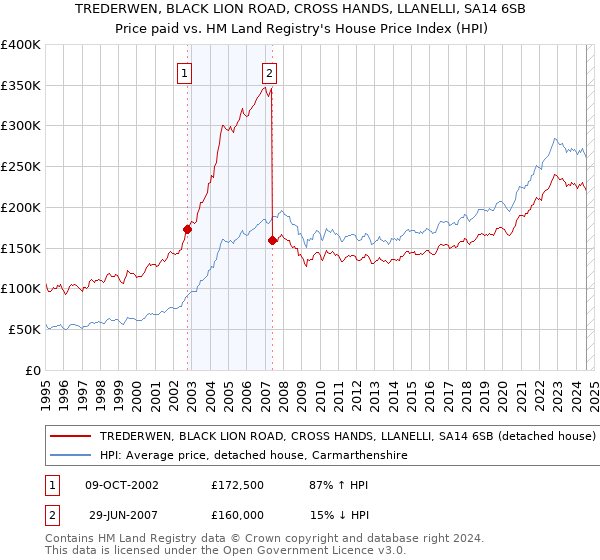 TREDERWEN, BLACK LION ROAD, CROSS HANDS, LLANELLI, SA14 6SB: Price paid vs HM Land Registry's House Price Index