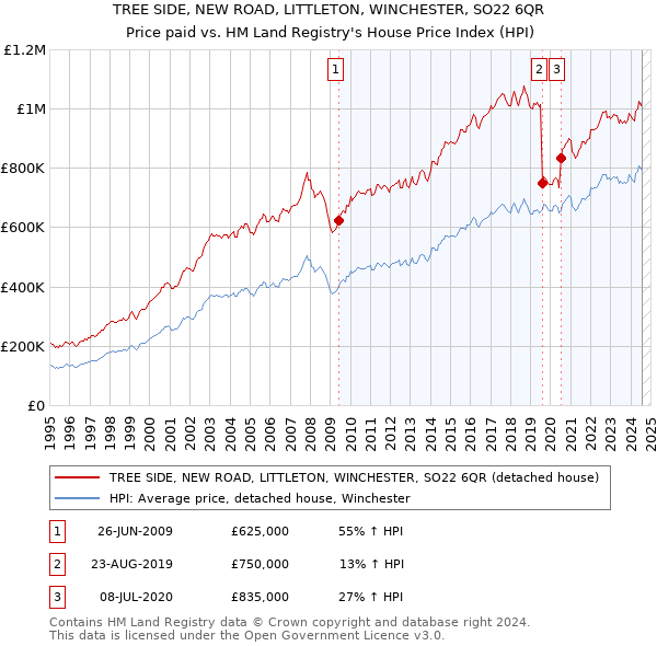 TREE SIDE, NEW ROAD, LITTLETON, WINCHESTER, SO22 6QR: Price paid vs HM Land Registry's House Price Index