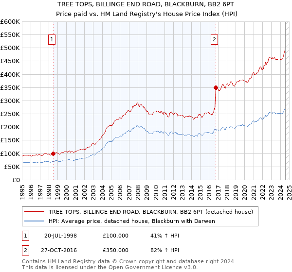 TREE TOPS, BILLINGE END ROAD, BLACKBURN, BB2 6PT: Price paid vs HM Land Registry's House Price Index