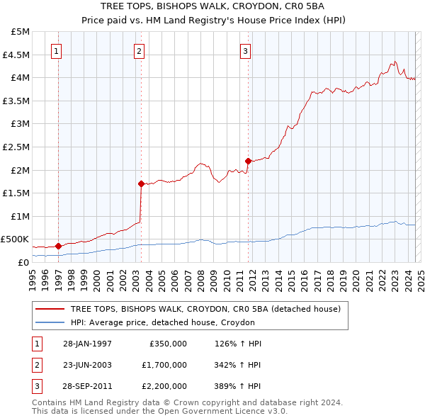 TREE TOPS, BISHOPS WALK, CROYDON, CR0 5BA: Price paid vs HM Land Registry's House Price Index