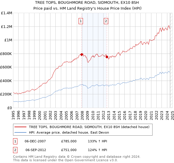 TREE TOPS, BOUGHMORE ROAD, SIDMOUTH, EX10 8SH: Price paid vs HM Land Registry's House Price Index