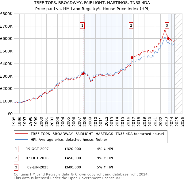 TREE TOPS, BROADWAY, FAIRLIGHT, HASTINGS, TN35 4DA: Price paid vs HM Land Registry's House Price Index