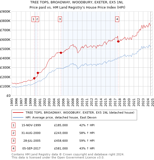 TREE TOPS, BROADWAY, WOODBURY, EXETER, EX5 1NL: Price paid vs HM Land Registry's House Price Index