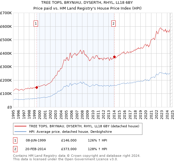 TREE TOPS, BRYNIAU, DYSERTH, RHYL, LL18 6BY: Price paid vs HM Land Registry's House Price Index