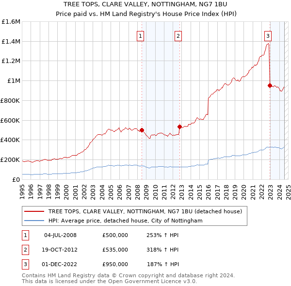 TREE TOPS, CLARE VALLEY, NOTTINGHAM, NG7 1BU: Price paid vs HM Land Registry's House Price Index