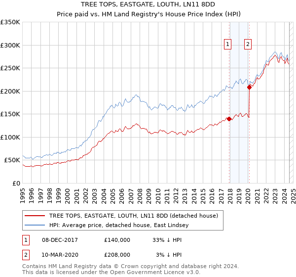 TREE TOPS, EASTGATE, LOUTH, LN11 8DD: Price paid vs HM Land Registry's House Price Index