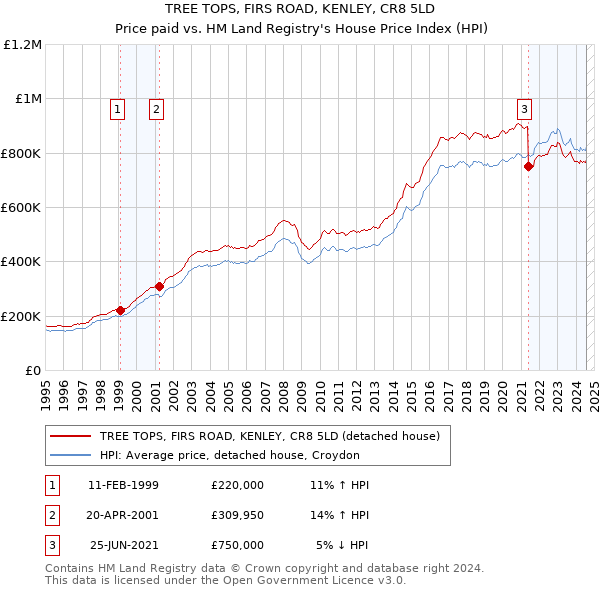 TREE TOPS, FIRS ROAD, KENLEY, CR8 5LD: Price paid vs HM Land Registry's House Price Index